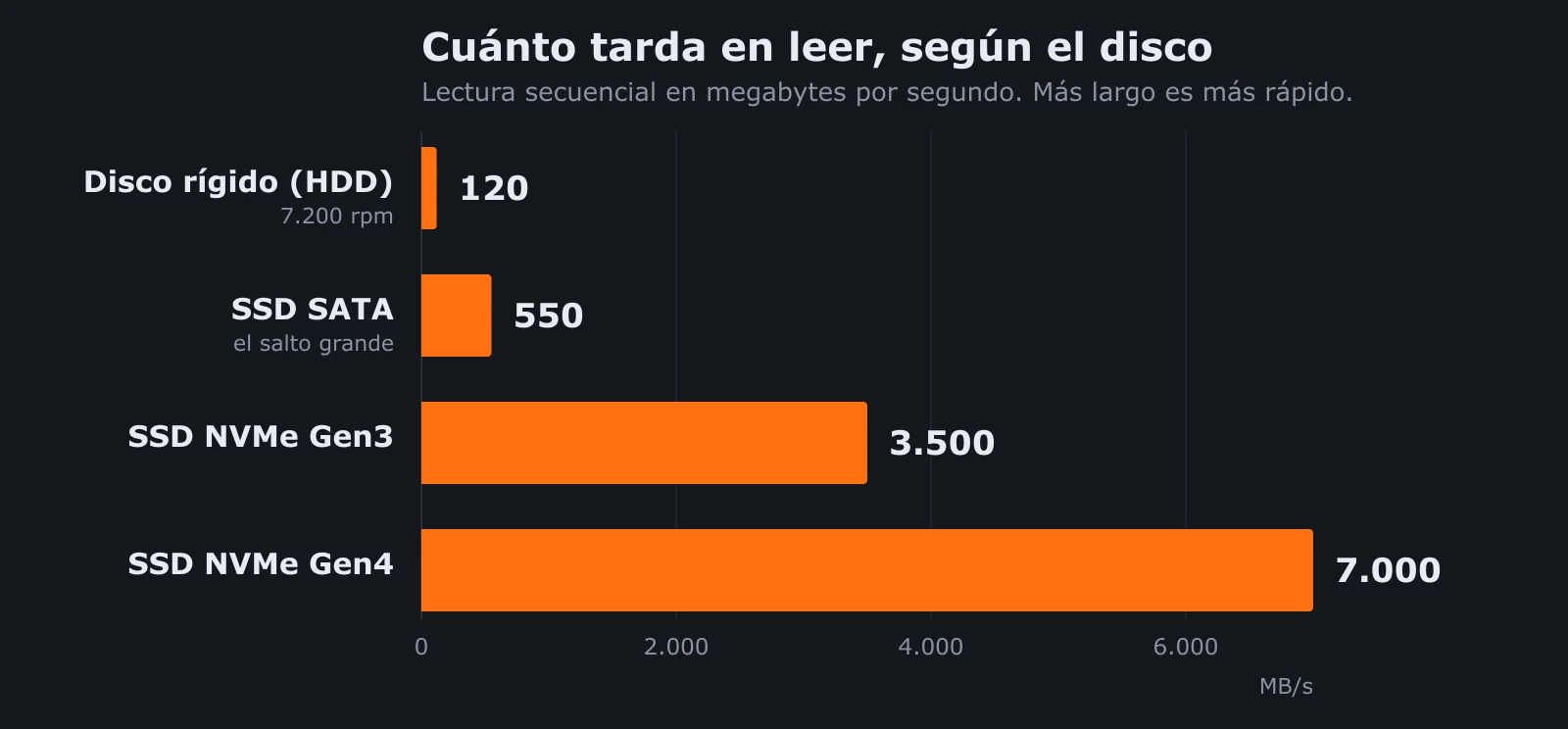 Comparación de velocidad de lectura: disco rígido 120 MB/s, SSD SATA 550, NVMe Gen3 3.500 y NVMe Gen4 7.000 megabytes por segundo